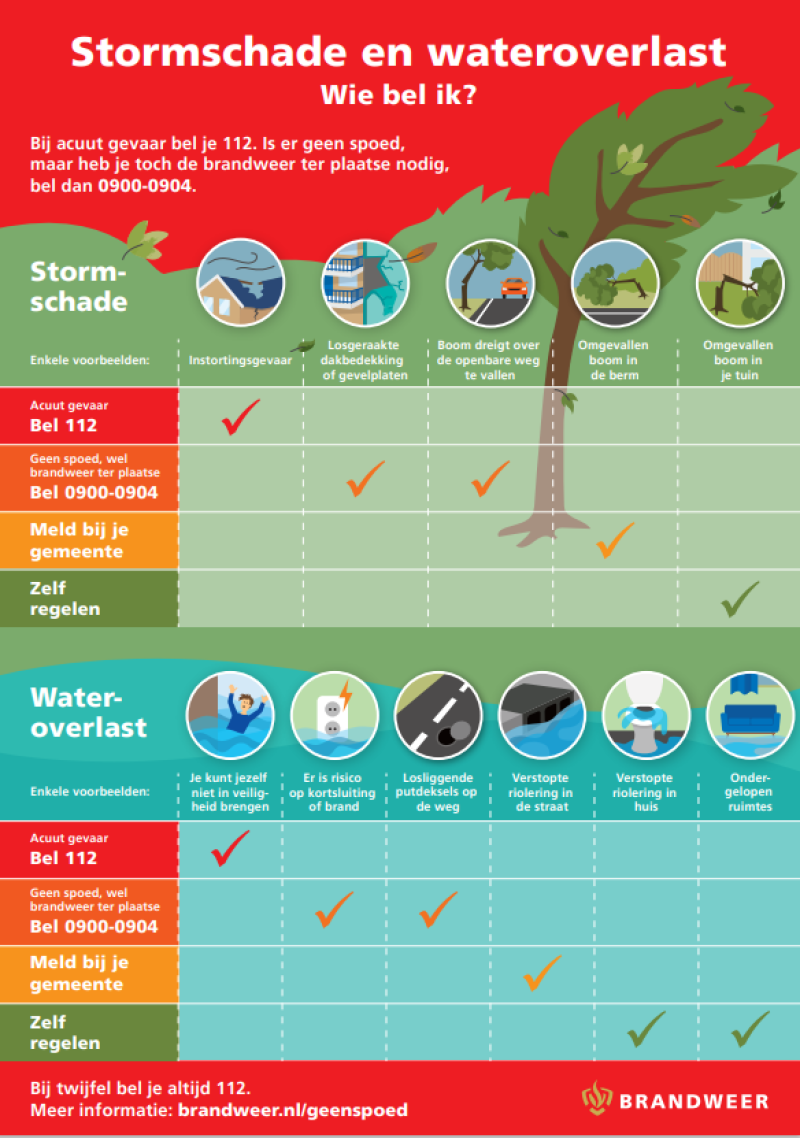Infographic over stormschade en wateroverlast met checklist en telefoonnummers.